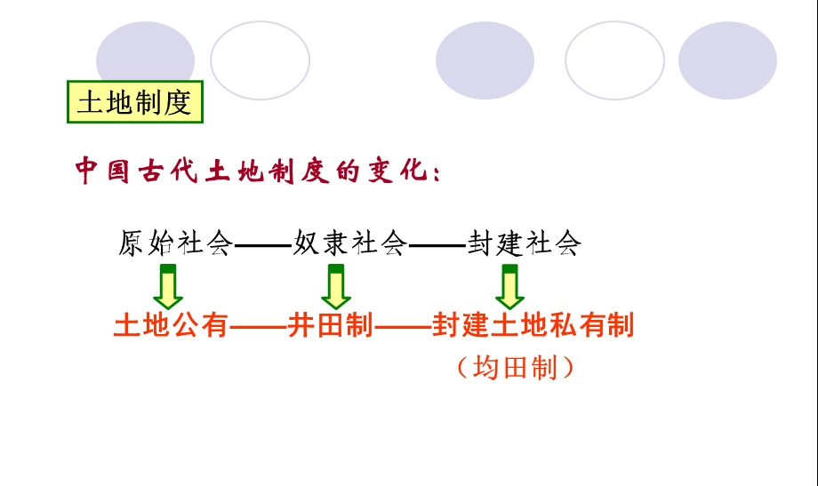 人教版必修一第4课古代中国的经济政策课件.ppt_第3页