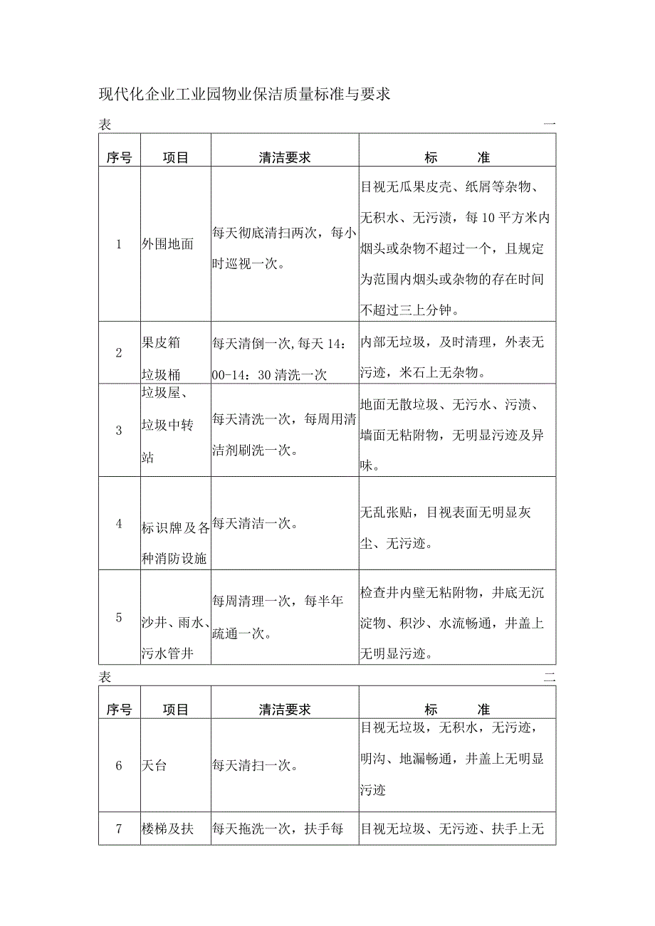 现代化企业工业园物业保洁质量标准与要求.docx_第1页