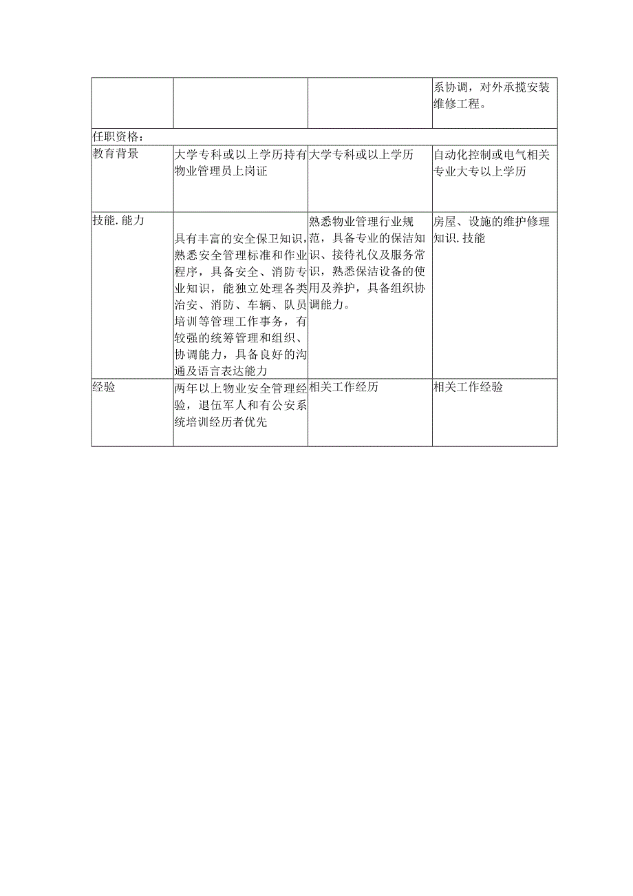 物业管理公司部分标杆职位的任职资格和工作描述.docx_第3页