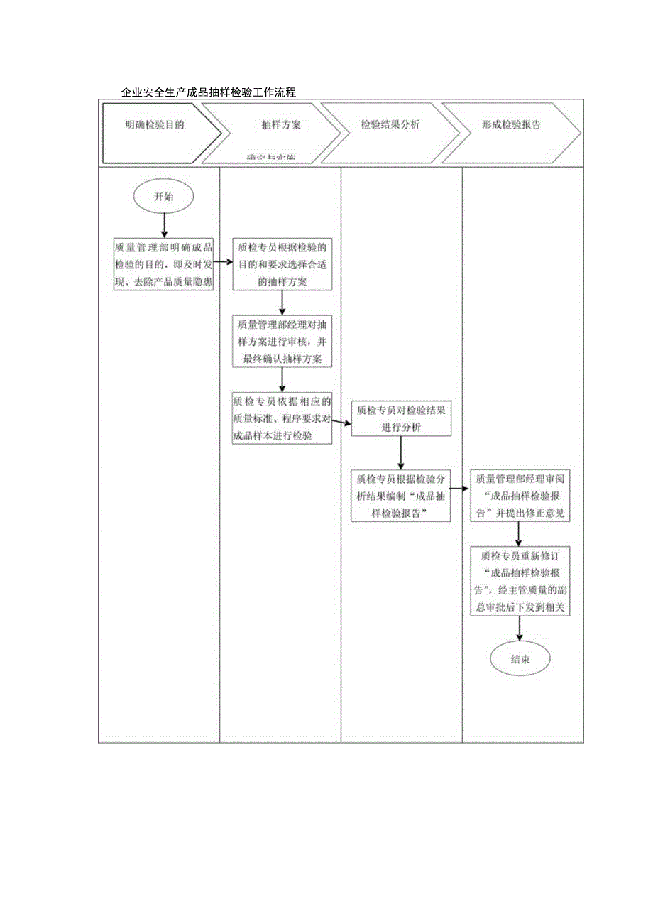 企业安全生产成品抽样检验工作流程.docx_第1页