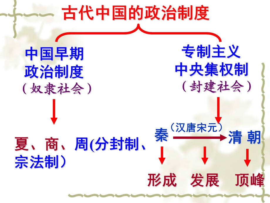 人民版专题一第一节中国早期政治制度特点.ppt_第2页