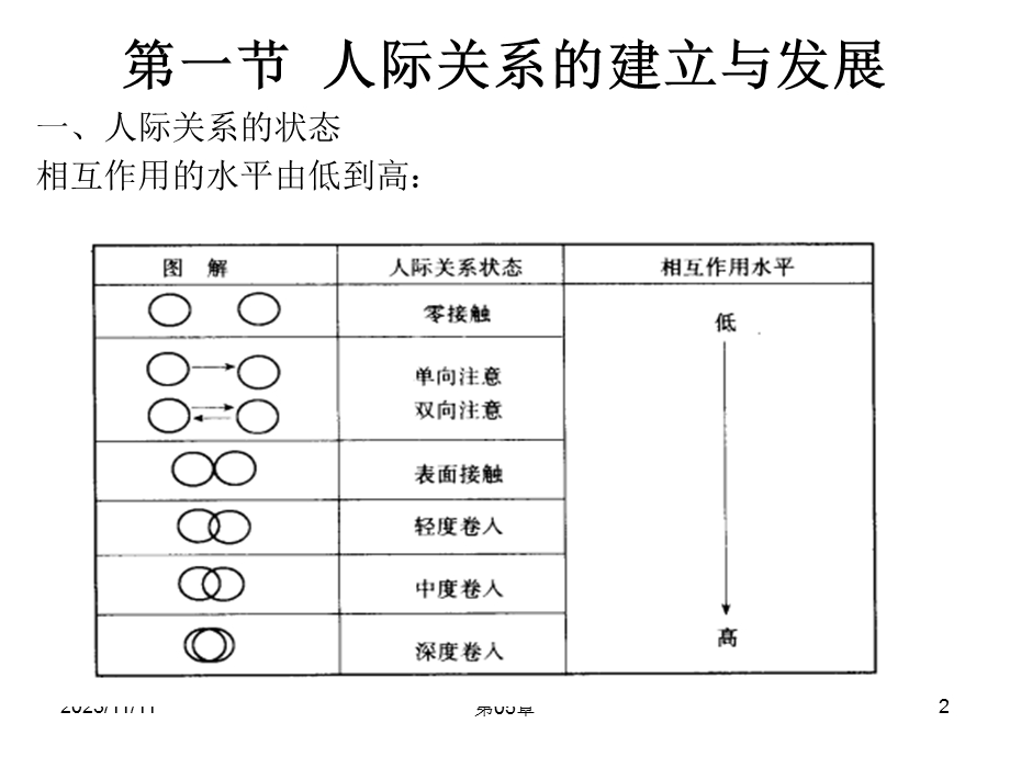 人际关系的建立与发展.ppt_第2页