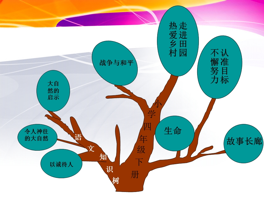 人教版小学四年级下册语文单元知识树.ppt_第2页