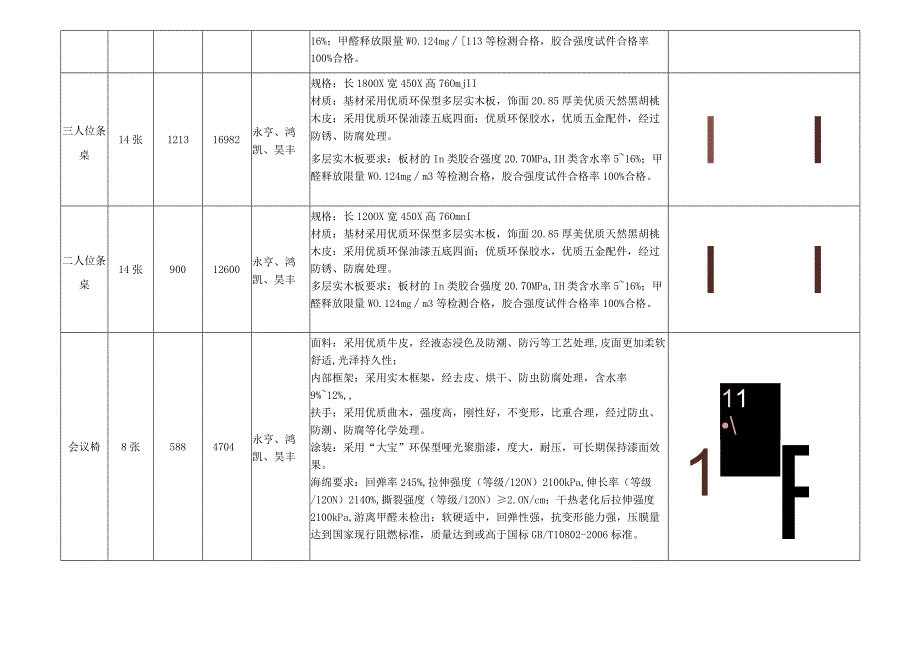 货物需求一览表品名、规格及相关技术参数.docx_第3页