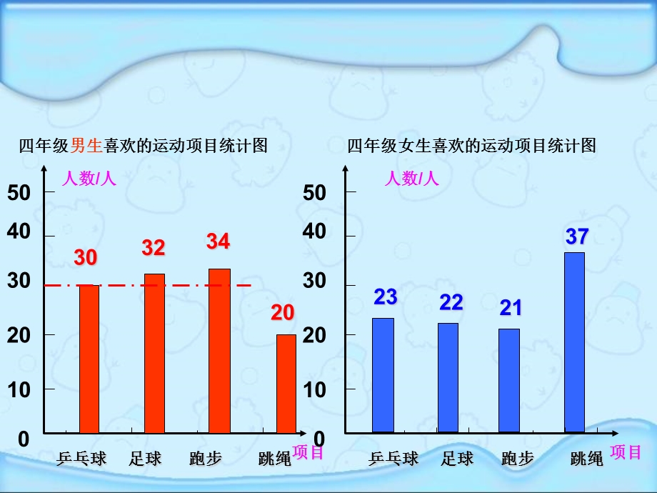 人教版四年级数学上册《统计》复式纵向条形统计.ppt_第3页