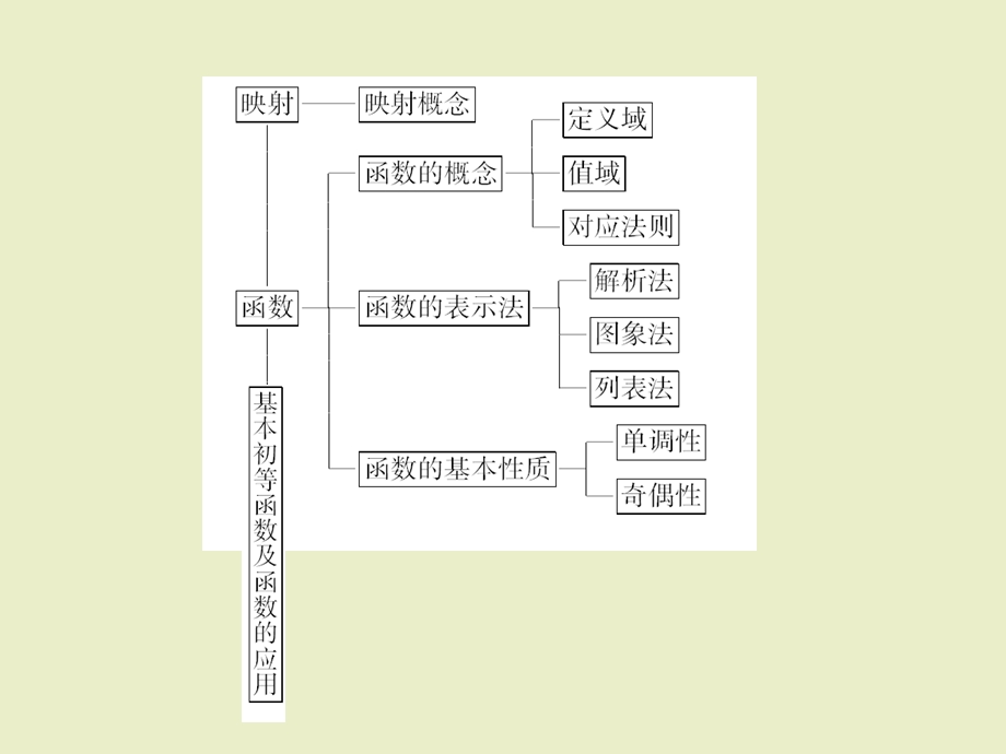 函数与基本初等函数.ppt_第3页