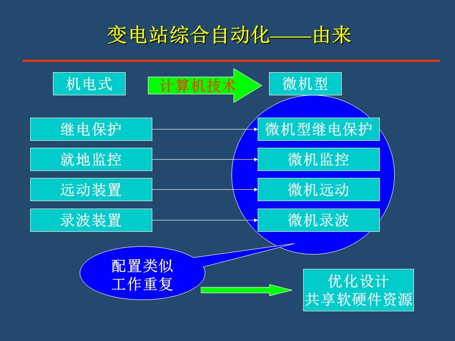 供电系统变电所的综合自动化.ppt_第3页