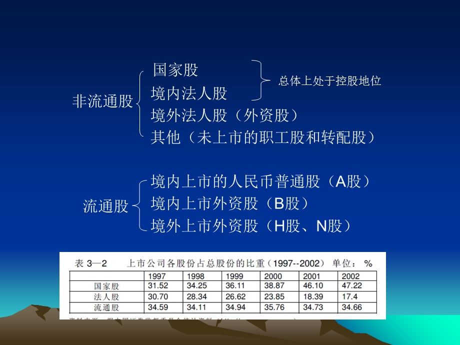 企业重组与并购第五章上市公司.ppt_第3页