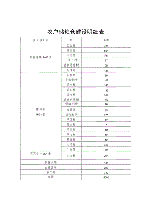 农户储粮仓建设明细表.docx