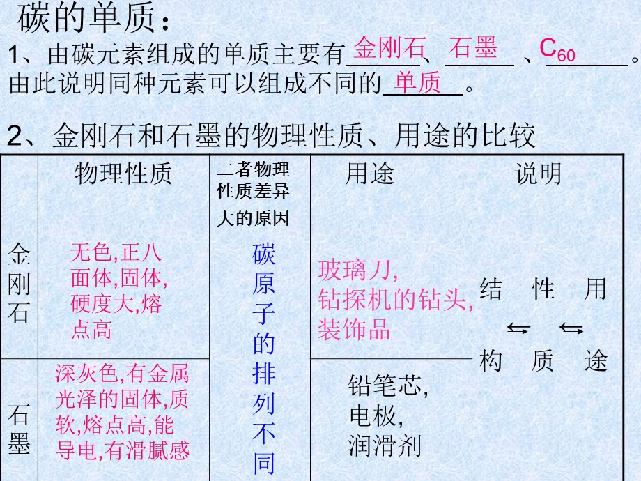 人教版化学九年级上册第六单元《碳和碳的氧化物》复习课件.ppt_第2页