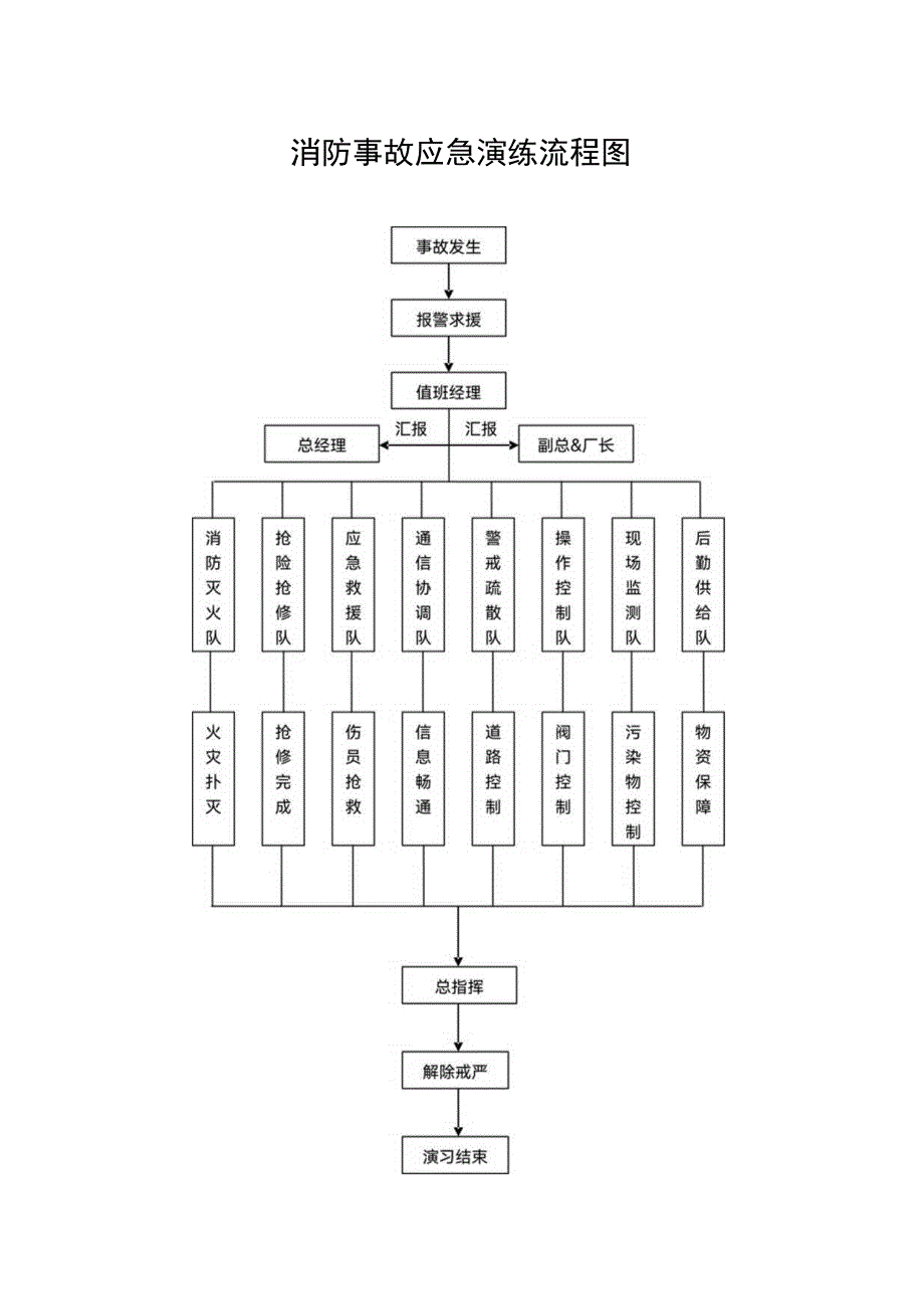 企业工厂通用消防事故应急演练流程图.docx_第1页