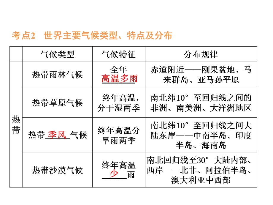 人教版地理七年级上册复习课件第六课时.ppt_第3页