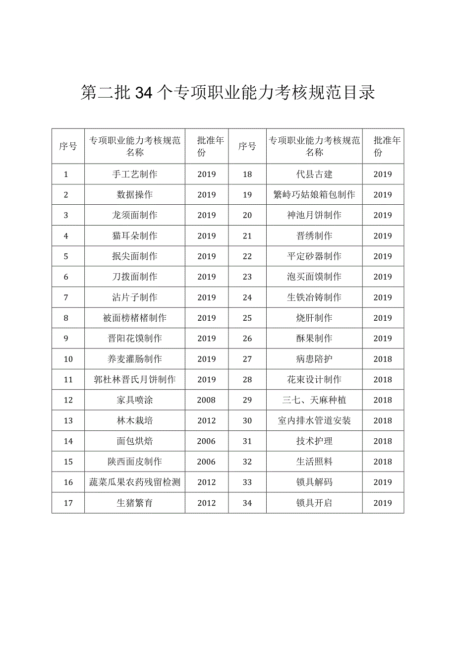 第二批34个专项职业能力考核规范目录.docx_第1页