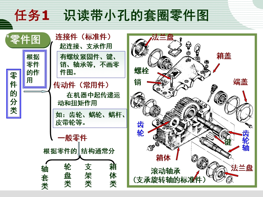 任务1识读带小孔的套圈零.ppt_第3页