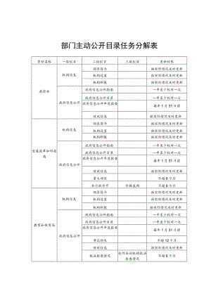 部门主动公开目录任务分解表.docx