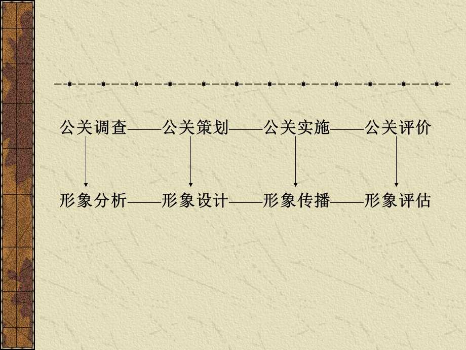 公共关系的工作程序一个章节.ppt_第3页