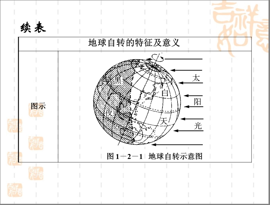 人教版地理七年级《地球的运动》参考.ppt_第3页