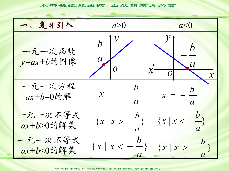 人教版高一数学上学期第一章第五节一元二次不等式的解法.ppt_第3页