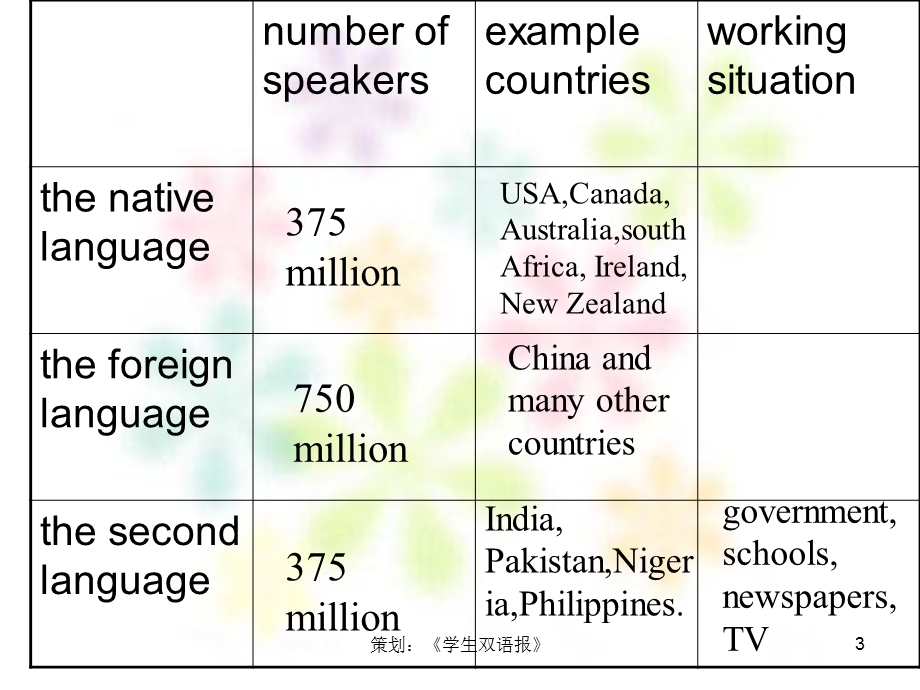 人教版高一U2教学.ppt_第3页