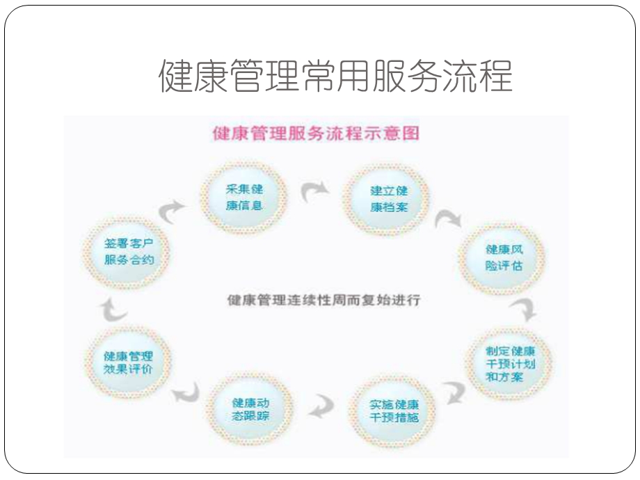 健康管理常用服务流程.pptx_第2页