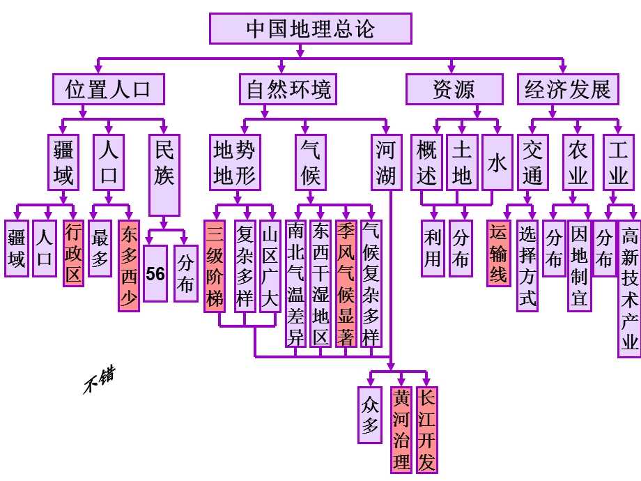 八年级上册地理读图复习.ppt_第2页