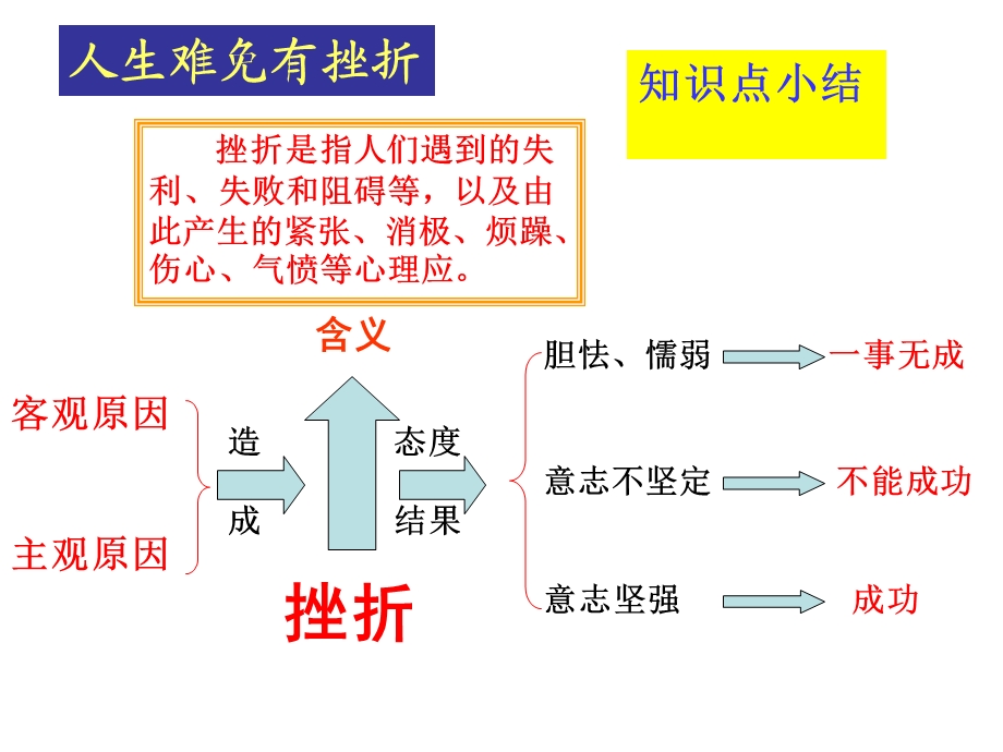 人生难免有挫折练习题.ppt_第1页