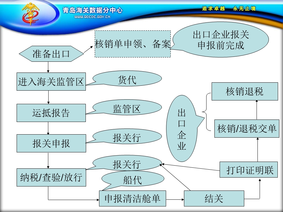 出口收汇、收结汇联网核查系统功能介绍.ppt_第3页