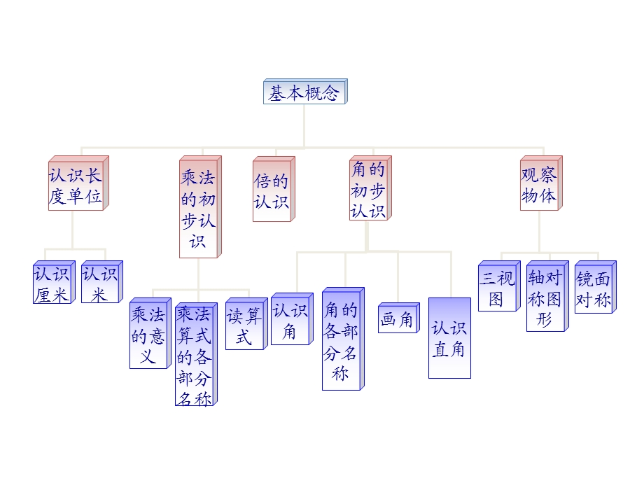 人教版二年级数学上总复习.ppt_第3页