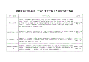 坪塘街道2023年度“三农”重点工作十大实施工程任务表责任单位.docx