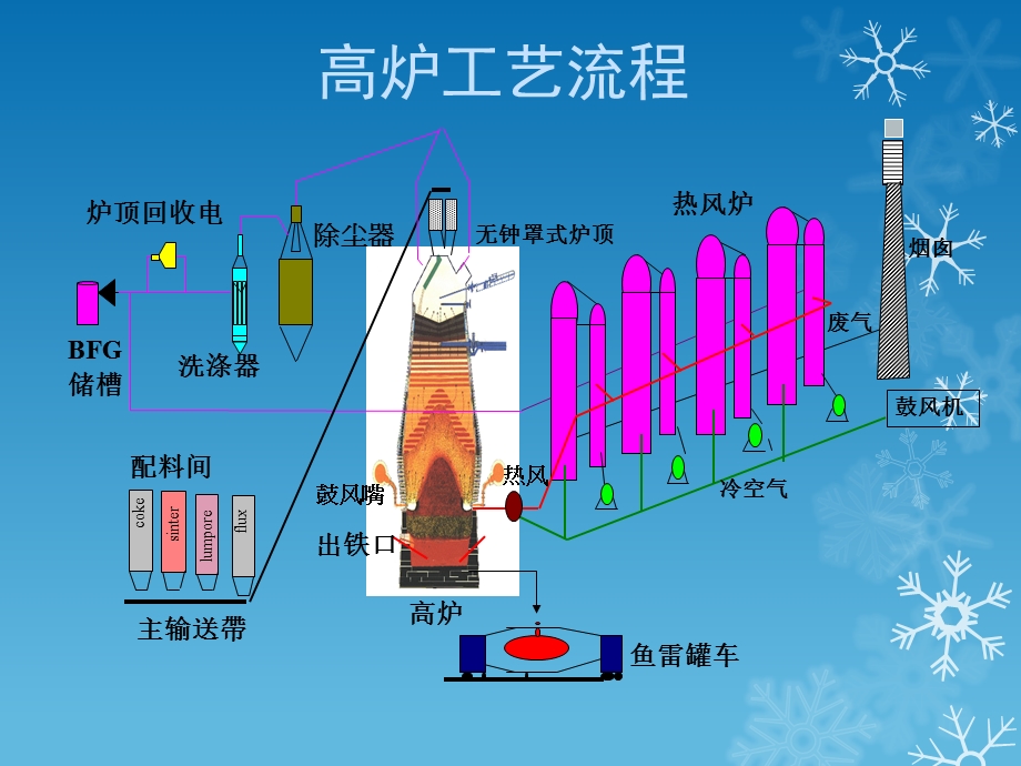 冶金工程概论第03章高炉炼铁工艺(工艺部分).ppt_第3页