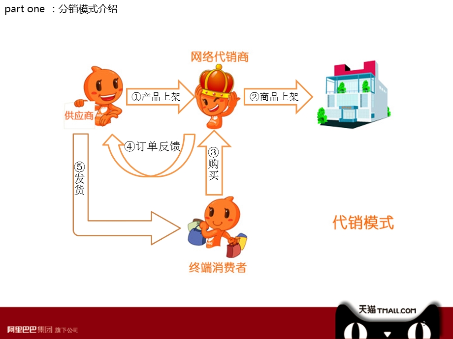 分销商操作手册精简版.pptx_第3页