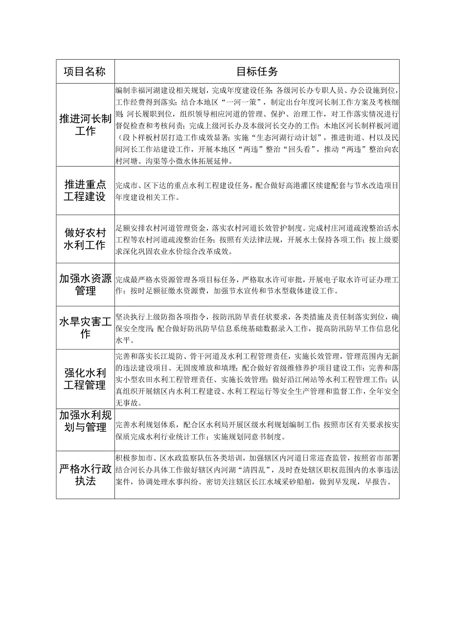 口岸街道2021年度水利工作目标任务书.docx_第3页