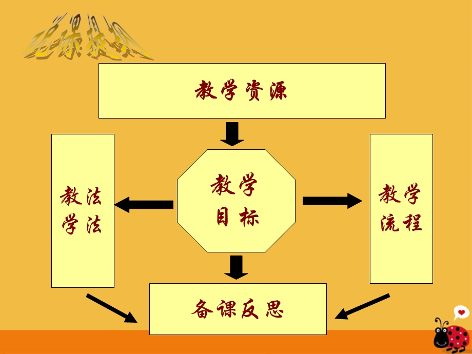 八年级历史上册第11课《社会生活的变迁》说课稿课件北师大版.ppt_第3页