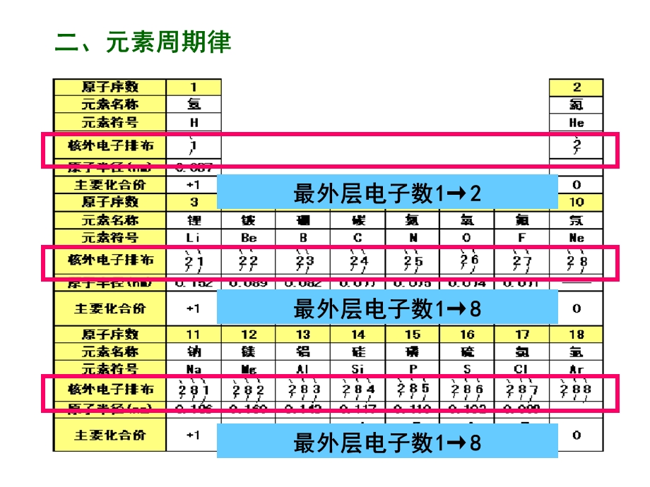 元素周期律2-3课时.ppt_第1页