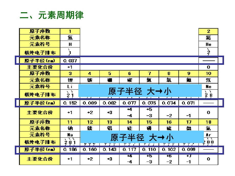 元素周期律2-3课时.ppt_第2页