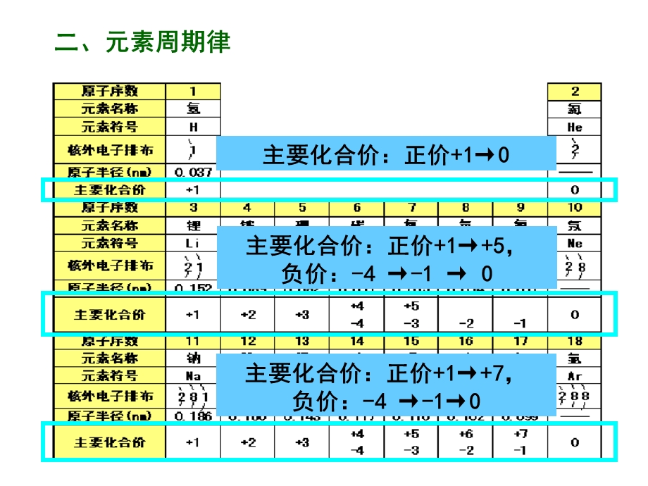 元素周期律2-3课时.ppt_第3页