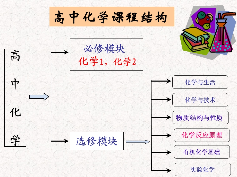 人教版化学必修一模块起始课.ppt_第3页