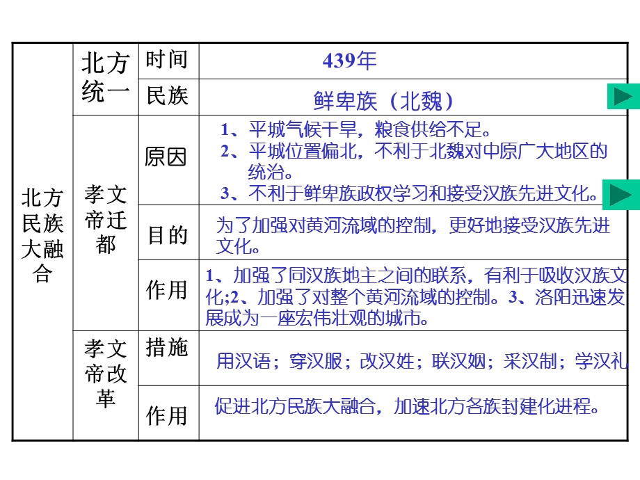 人教版历史七年级上册第20课课件.ppt_第3页