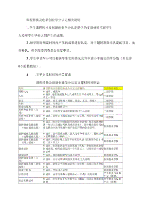 课程转换及创新创业学分认定相关说明.docx