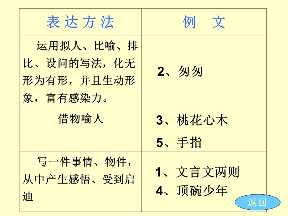 人教版小学六年级语文下册《回顾拓展一课件》.ppt_第3页