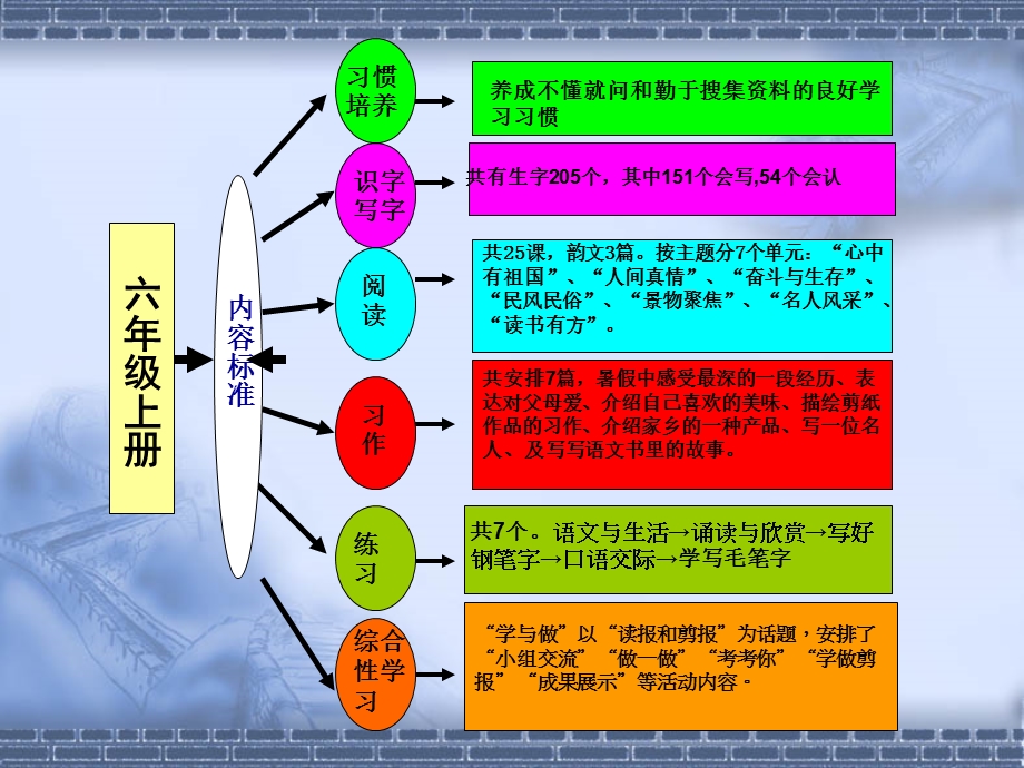 六年级第三单元说课.ppt_第3页