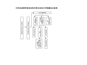 企业设立行政审批服务流程示意.ppt