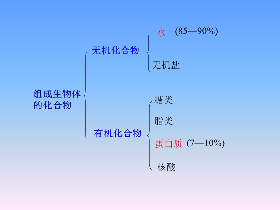 人教版教学课件云南省弥勒县庆来中学2011-2012学年高一生物组成生物体的化合物(课件).ppt_第3页