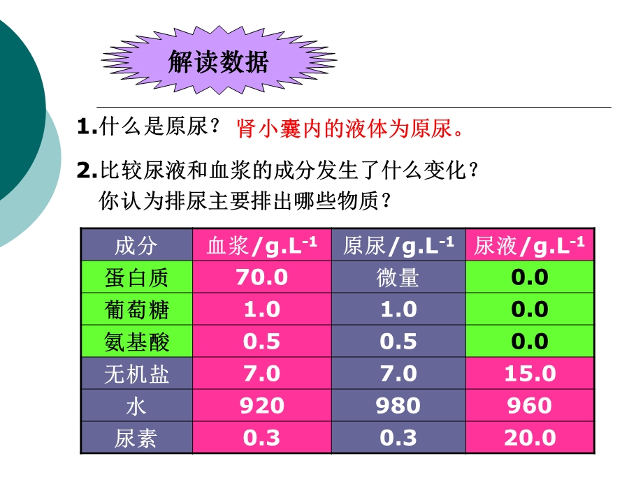 八年级生物：第14章第2节人体内废物的排出课件人教版.ppt_第3页