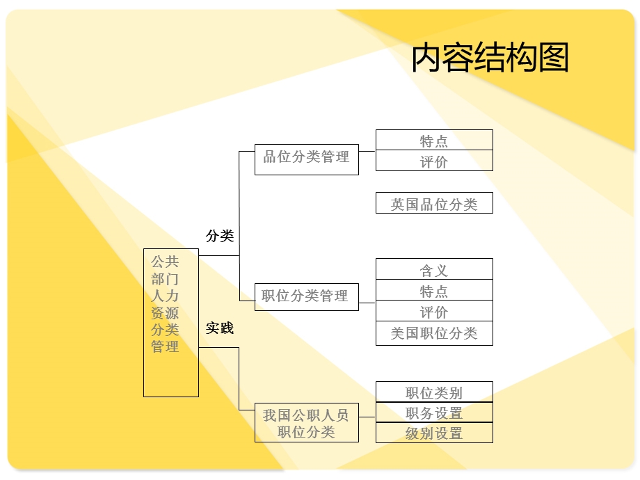 公共部门人力资源分类管理.ppt_第2页