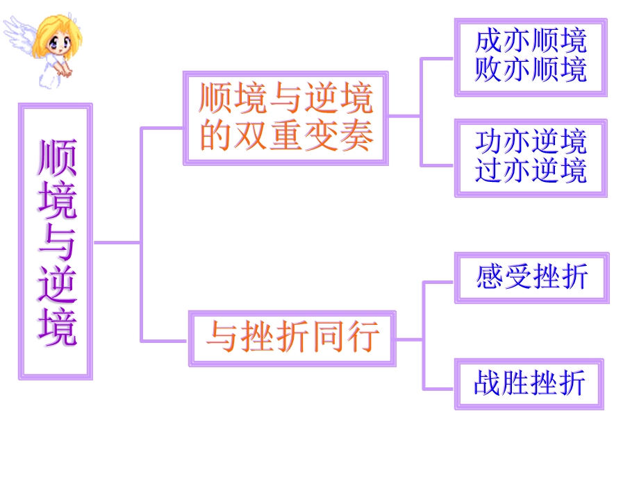 八年级上册第十课顺境与逆境的双重变奏.ppt_第2页