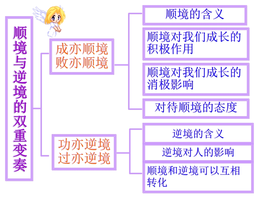 八年级上册第十课顺境与逆境的双重变奏.ppt_第3页