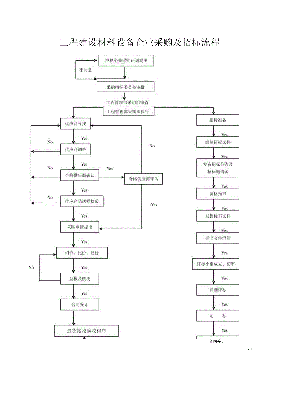 工程建设材料设备企业采购及招标流程图.docx_第1页