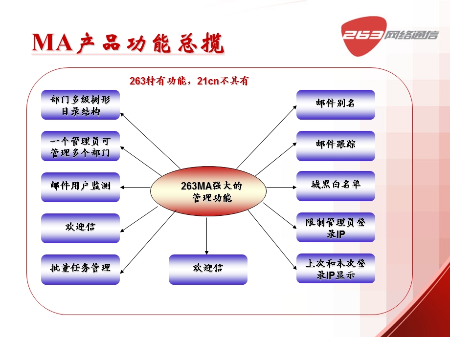 企业邮箱和21cn企业邮箱比较.ppt_第3页