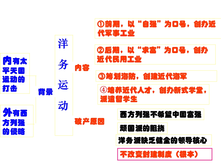 八年级历史上册第二单元复习中国人民探索复习课件.ppt_第2页